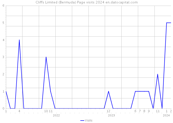 Cliffs Limited (Bermuda) Page visits 2024 