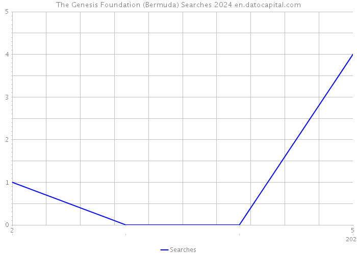 The Genesis Foundation (Bermuda) Searches 2024 