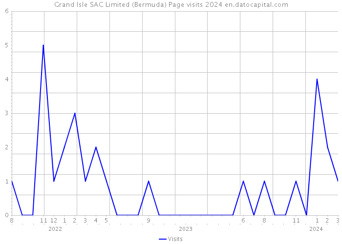 Grand Isle SAC Limited (Bermuda) Page visits 2024 