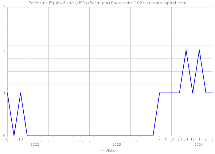 Performa Equity Fund (USD) (Bermuda) Page visits 2024 