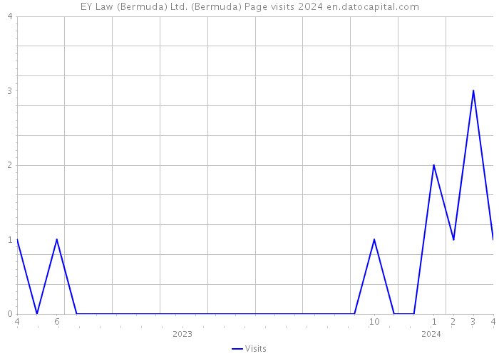 EY Law (Bermuda) Ltd. (Bermuda) Page visits 2024 
