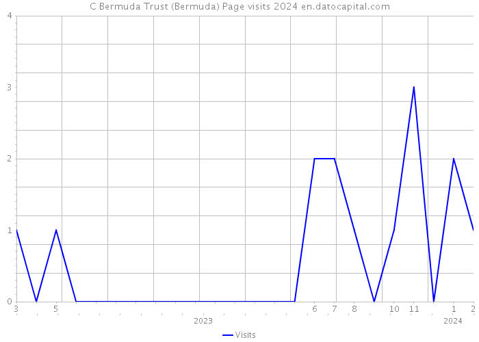 C Bermuda Trust (Bermuda) Page visits 2024 