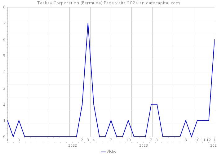Teekay Corporation (Bermuda) Page visits 2024 