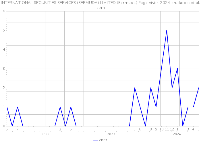 INTERNATIONAL SECURITIES SERVICES (BERMUDA) LIMITED (Bermuda) Page visits 2024 