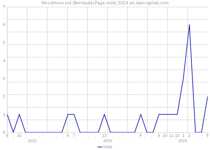Woodmore Ltd (Bermuda) Page visits 2024 