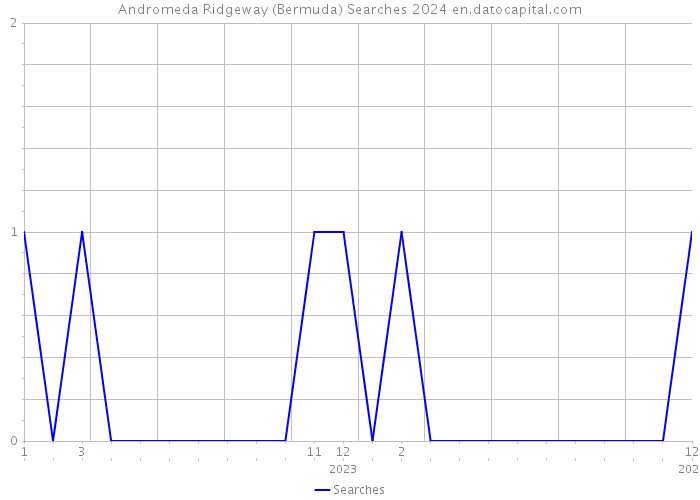 Andromeda Ridgeway (Bermuda) Searches 2024 