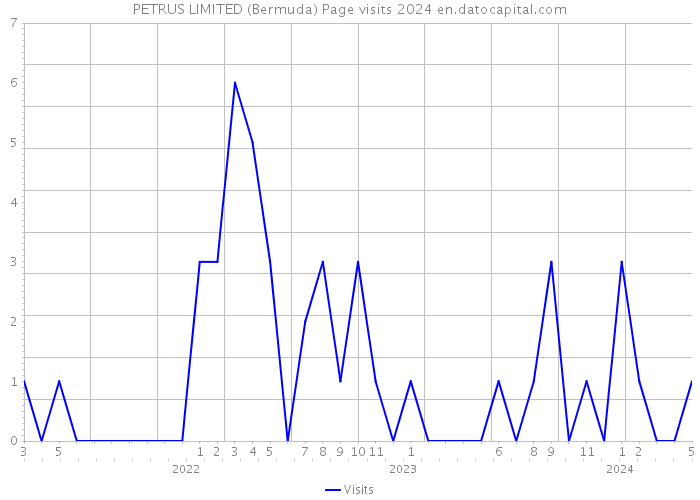 PETRUS LIMITED (Bermuda) Page visits 2024 