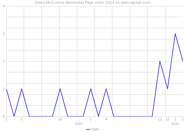Denis McConnie (Bermuda) Page visits 2024 