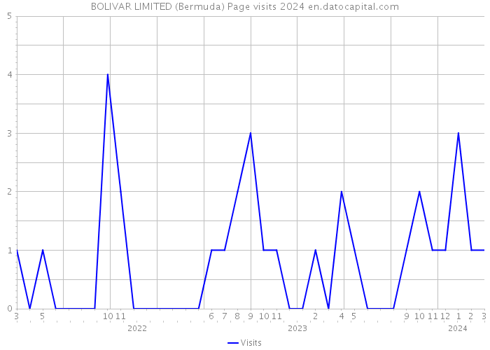 BOLIVAR LIMITED (Bermuda) Page visits 2024 