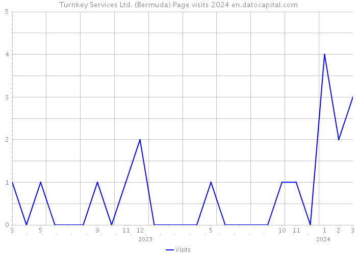 Turnkey Services Ltd. (Bermuda) Page visits 2024 
