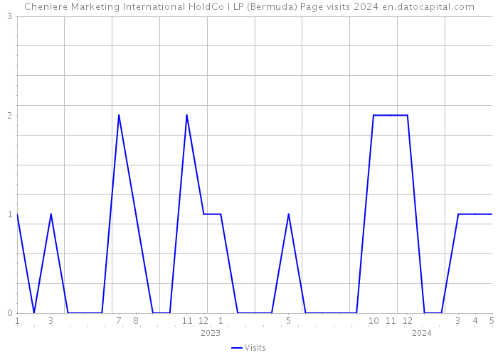 Cheniere Marketing International HoldCo I LP (Bermuda) Page visits 2024 
