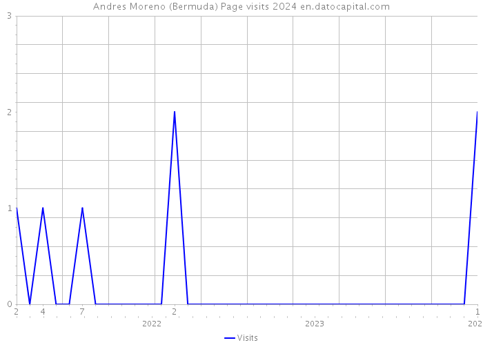 Andres Moreno (Bermuda) Page visits 2024 