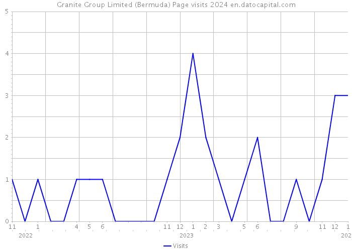 Granite Group Limited (Bermuda) Page visits 2024 
