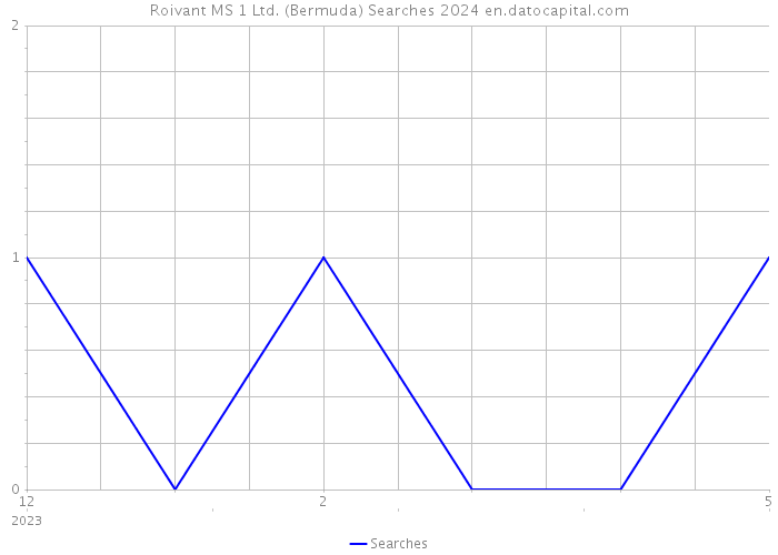 Roivant MS 1 Ltd. (Bermuda) Searches 2024 