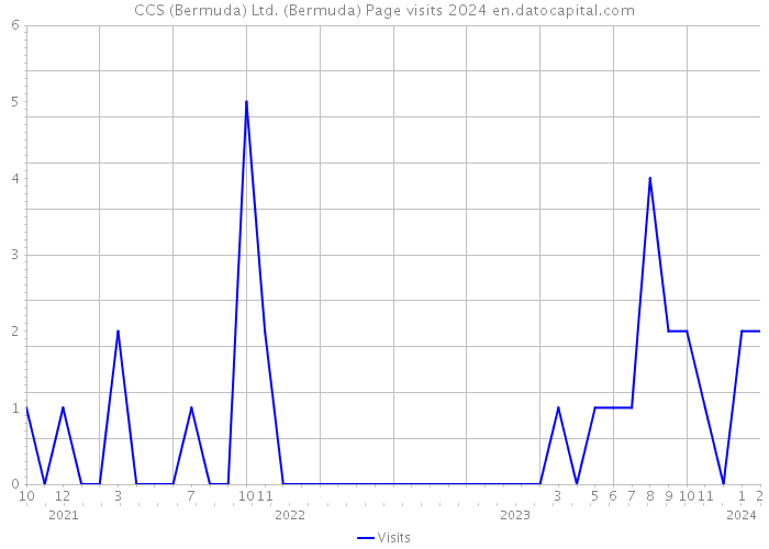 CCS (Bermuda) Ltd. (Bermuda) Page visits 2024 