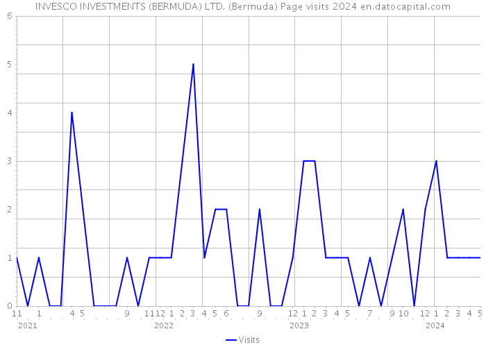 INVESCO INVESTMENTS (BERMUDA) LTD. (Bermuda) Page visits 2024 