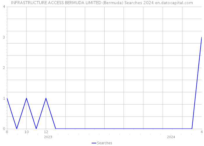 INFRASTRUCTURE ACCESS BERMUDA LIMITED (Bermuda) Searches 2024 