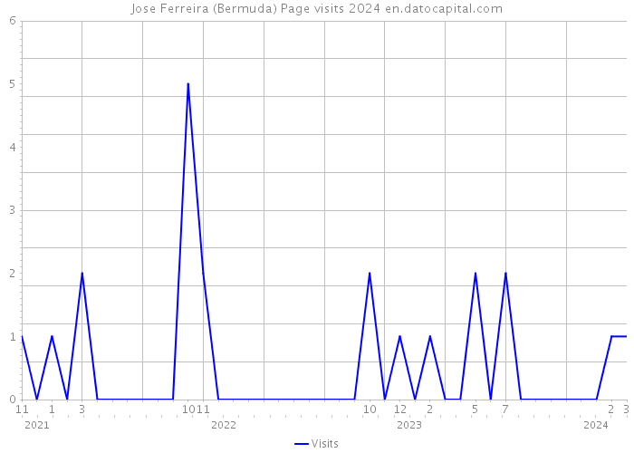 Jose Ferreira (Bermuda) Page visits 2024 