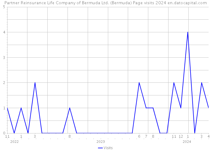 Partner Reinsurance Life Company of Bermuda Ltd. (Bermuda) Page visits 2024 