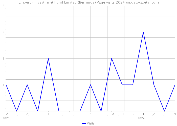 Emperor Investment Fund Limited (Bermuda) Page visits 2024 