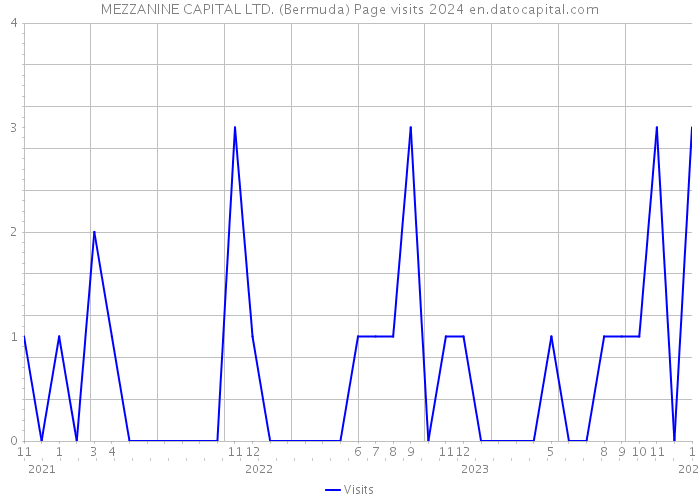 MEZZANINE CAPITAL LTD. (Bermuda) Page visits 2024 