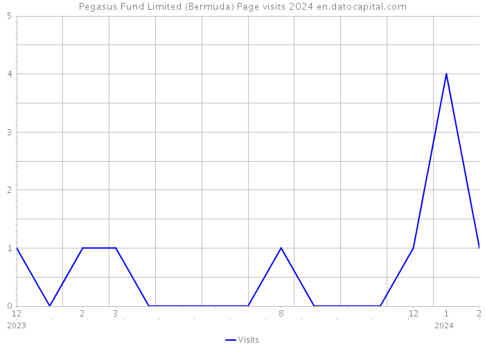 Pegasus Fund Limited (Bermuda) Page visits 2024 