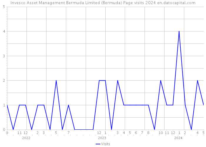 Invesco Asset Management Bermuda Limited (Bermuda) Page visits 2024 