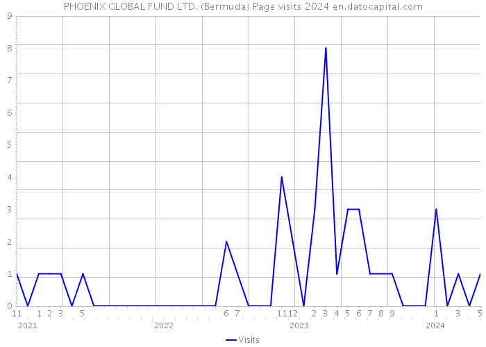PHOENIX GLOBAL FUND LTD. (Bermuda) Page visits 2024 