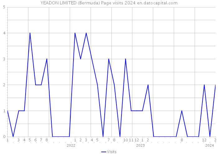 YEADON LIMITED (Bermuda) Page visits 2024 