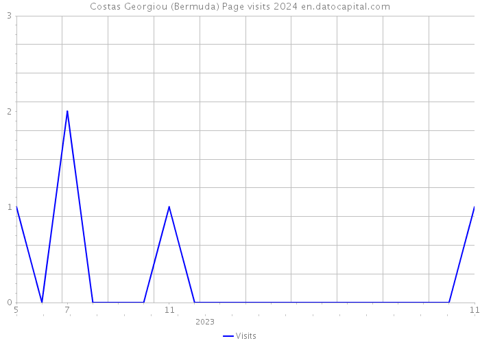Costas Georgiou (Bermuda) Page visits 2024 
