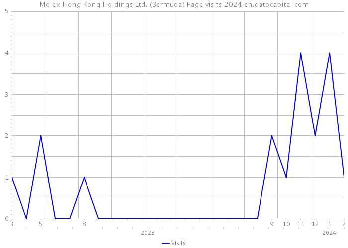 Molex Hong Kong Holdings Ltd. (Bermuda) Page visits 2024 