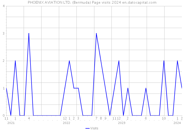 PHOENIX AVIATION LTD. (Bermuda) Page visits 2024 