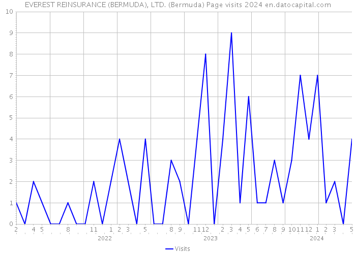 EVEREST REINSURANCE (BERMUDA), LTD. (Bermuda) Page visits 2024 