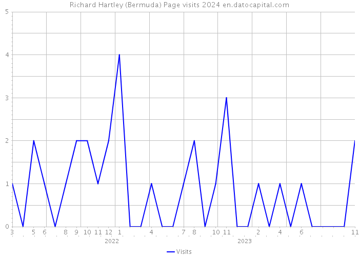 Richard Hartley (Bermuda) Page visits 2024 