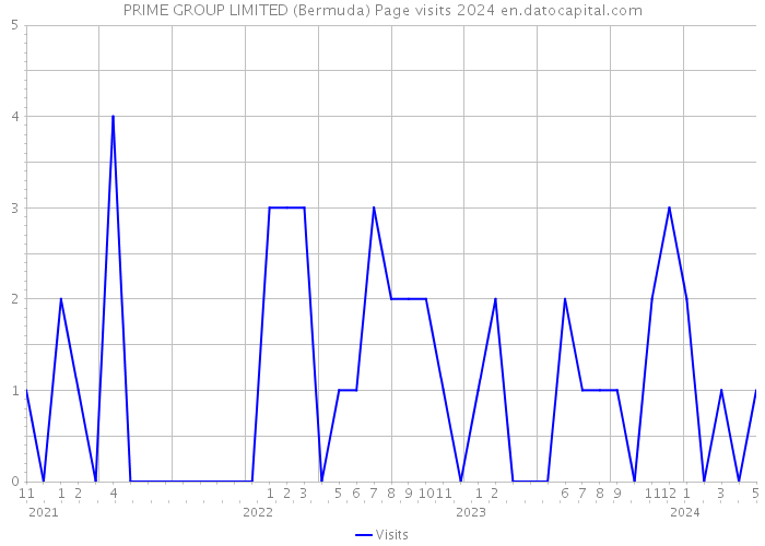 PRIME GROUP LIMITED (Bermuda) Page visits 2024 