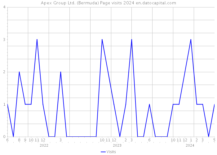 Apex Group Ltd. (Bermuda) Page visits 2024 