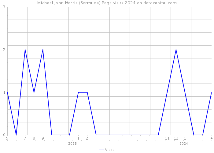 Michael John Harris (Bermuda) Page visits 2024 