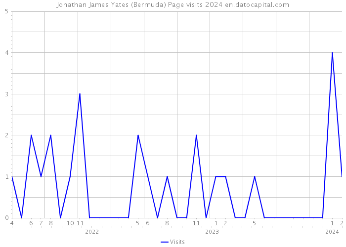 Jonathan James Yates (Bermuda) Page visits 2024 