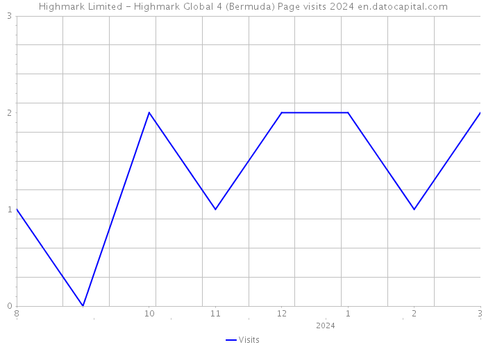 Highmark Limited - Highmark Global 4 (Bermuda) Page visits 2024 