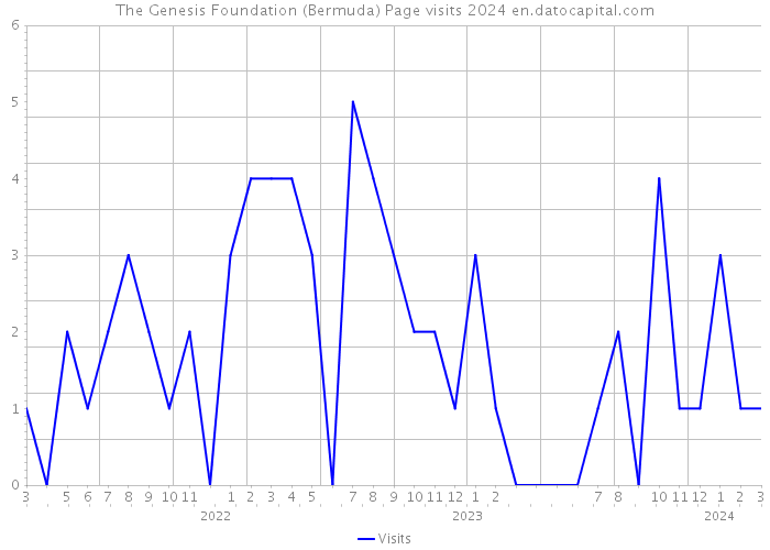 The Genesis Foundation (Bermuda) Page visits 2024 