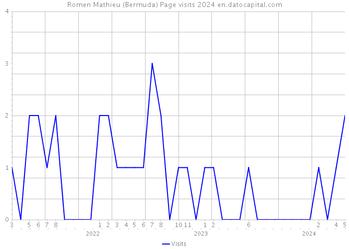 Romen Mathieu (Bermuda) Page visits 2024 