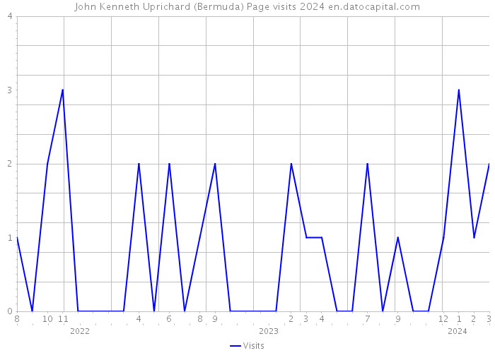 John Kenneth Uprichard (Bermuda) Page visits 2024 