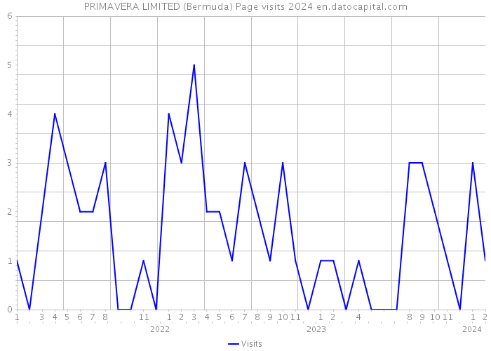 PRIMAVERA LIMITED (Bermuda) Page visits 2024 