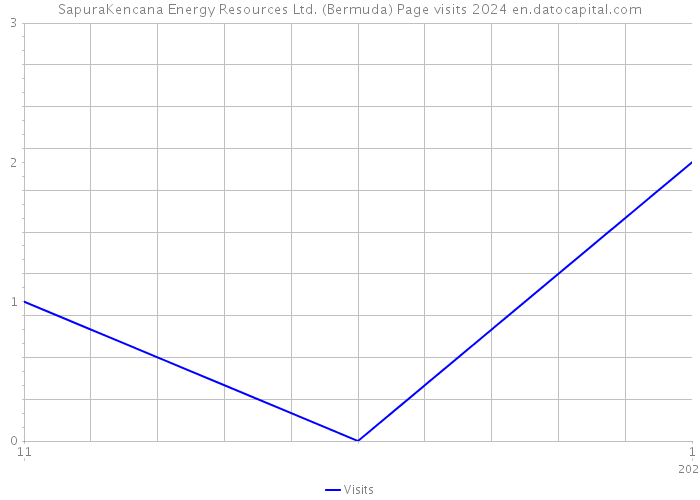 SapuraKencana Energy Resources Ltd. (Bermuda) Page visits 2024 