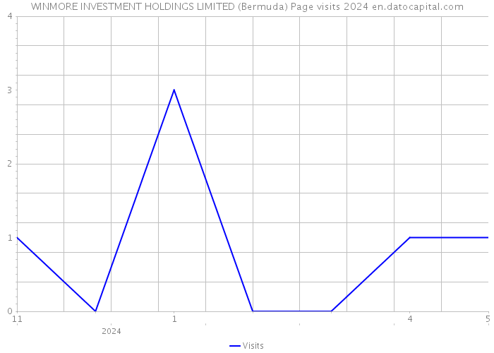 WINMORE INVESTMENT HOLDINGS LIMITED (Bermuda) Page visits 2024 