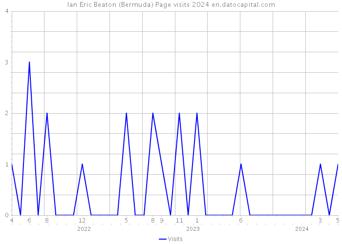 Ian Eric Beaton (Bermuda) Page visits 2024 