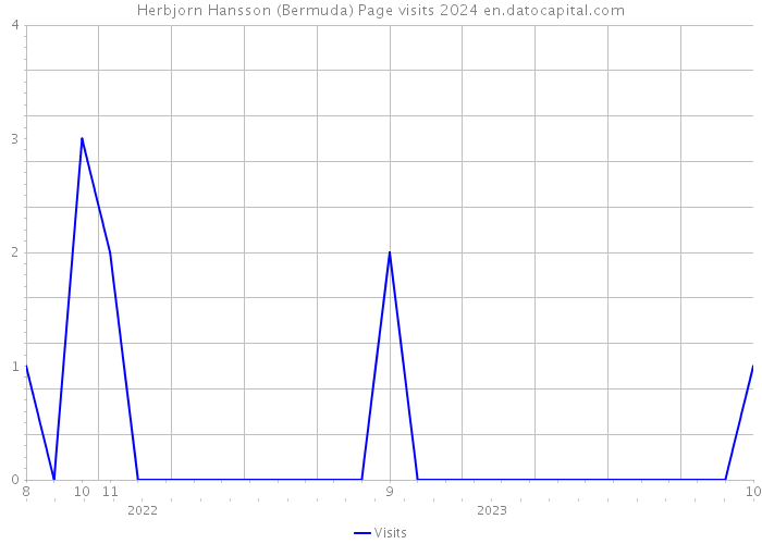 Herbjorn Hansson (Bermuda) Page visits 2024 