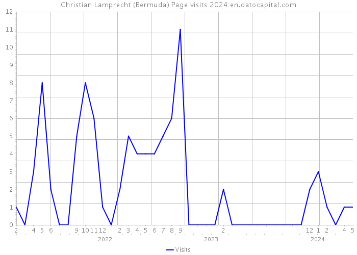 Christian Lamprecht (Bermuda) Page visits 2024 