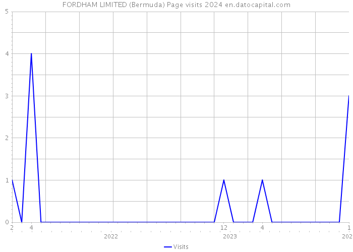 FORDHAM LIMITED (Bermuda) Page visits 2024 