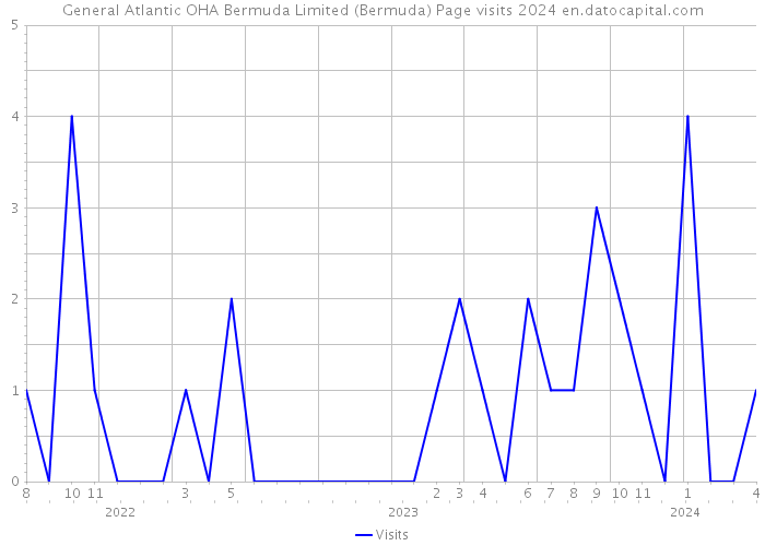 General Atlantic OHA Bermuda Limited (Bermuda) Page visits 2024 